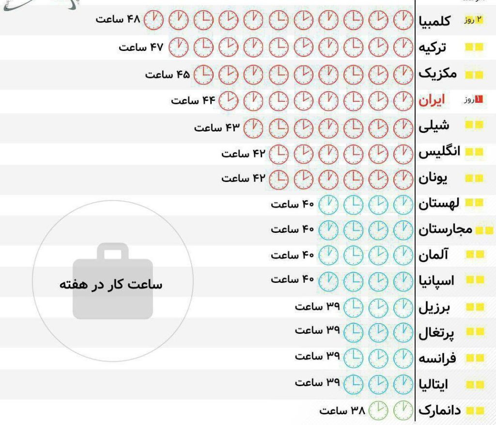 حذف شرط: ساعت کار، ساعت کار،حذف شرط: ساعت کار موظفی ساعت کار موظفیحذف شرط: ساعت کار در هفته ساعت کار در هفتهحذف شرط: ساعت کار در چین ساعت کار در چینحذف شرط: ساعت کار در دانمارک ساعت کار در دانمارکحذف شرط: ساعت کار در کانادا ساعت کار در کاناداحذف شرط: طرح طبقه بندی مشاغل طرح طبقه بندی مشاغلحذف شرط: ساعت کار اروپا ساعت کار اروپاحذف شرط: ساعت کار استرالیا ساعت کار استرالیا