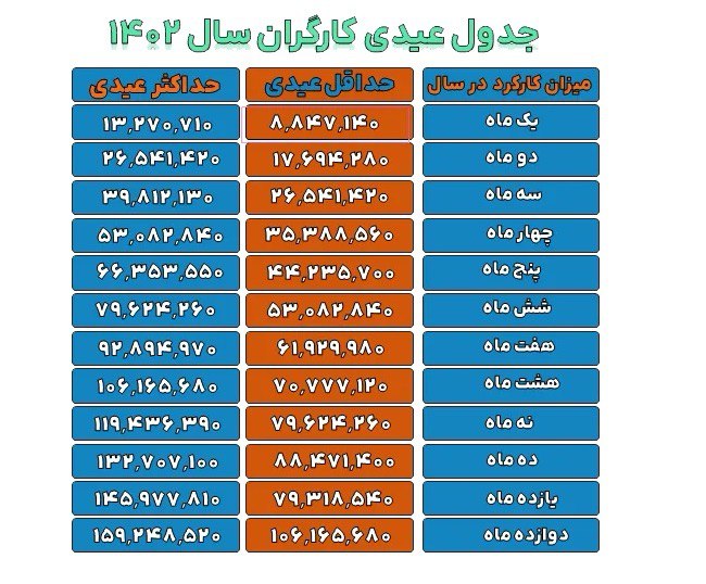جدول محاسبه عیدی 1402
