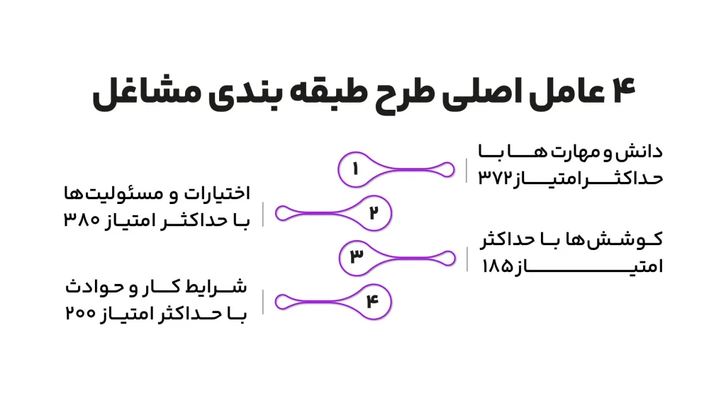 4 عامل اصلی طر طبقه بندی مشاغل
