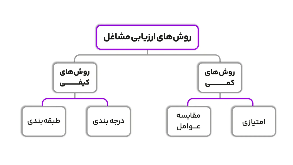 روش های ارزیابی مشاغل
